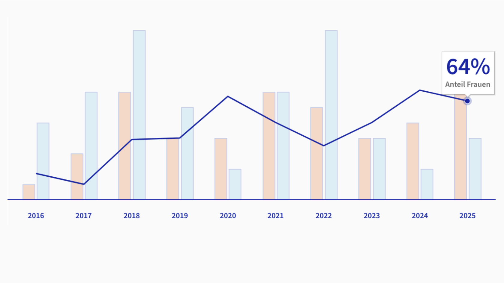 Chart showing the percentage of women among new appointments at the MNF. In 2025, the percentage was 64%.