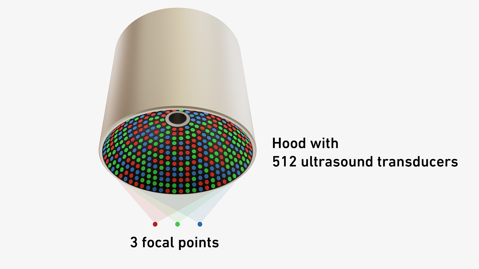 Graphic of hood with 512 ultrasound transducers and 3 focal points