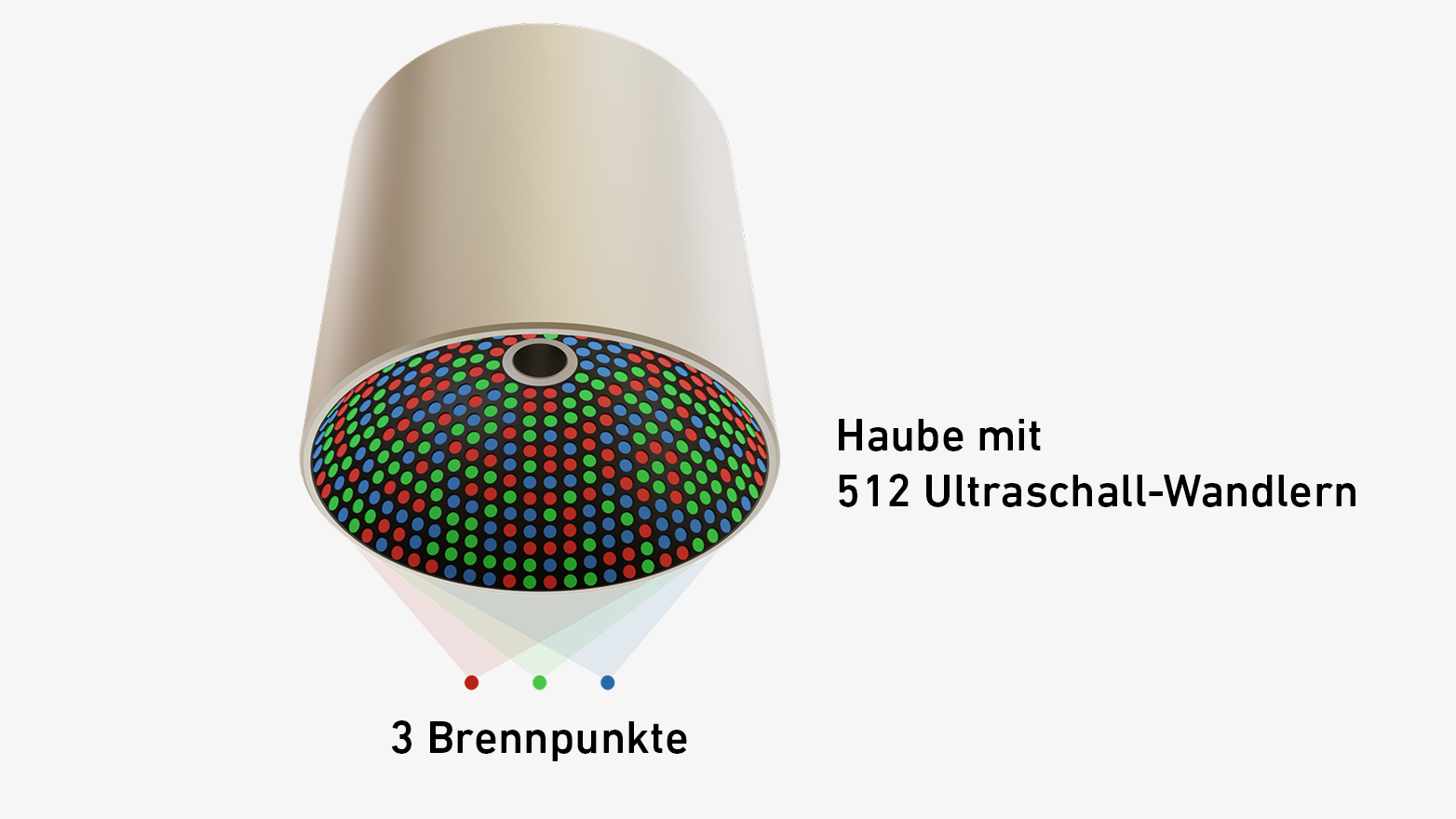 Grafik der Haube mit 512 Ultraschall-Wandlern und 3 Brennpunkten